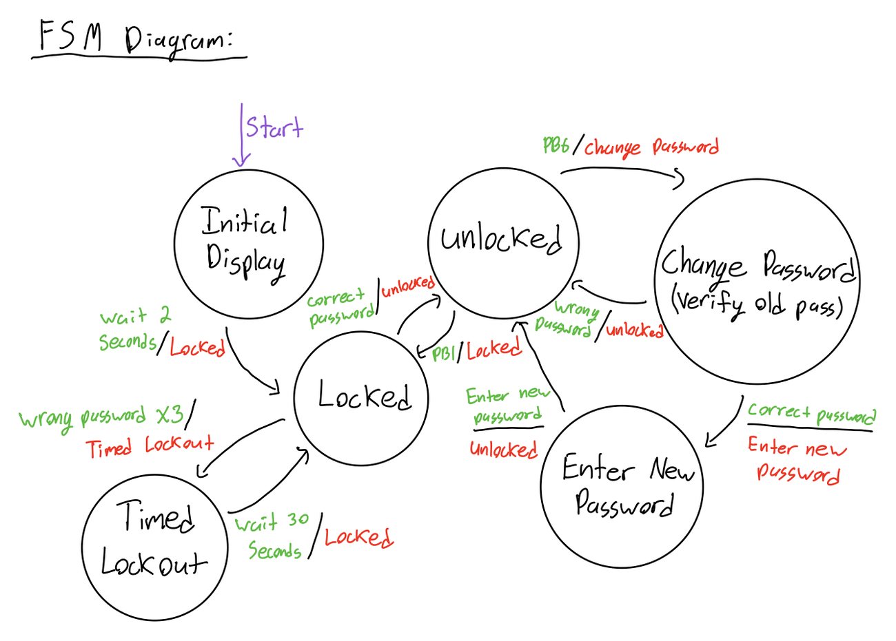 Hand drawn FSM diagram with six circled states: Initial Display, Locked, Timed Lockout, Unlocked, Change Password and Enter New Password, with transitions labelled in green for input and red for output.