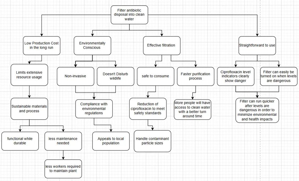 An objective tree branching from filtering antibiotic disposal into clean water down through cost, environmental, filtration and usability goals.